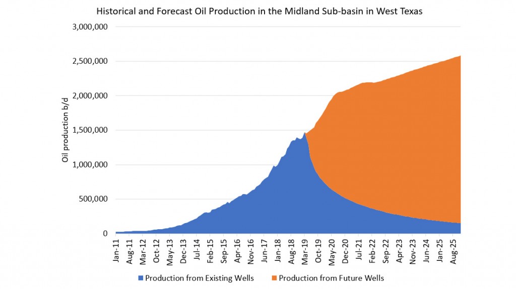 oil forecast graph by IHS Markit oil forecast graph by IHS Markit