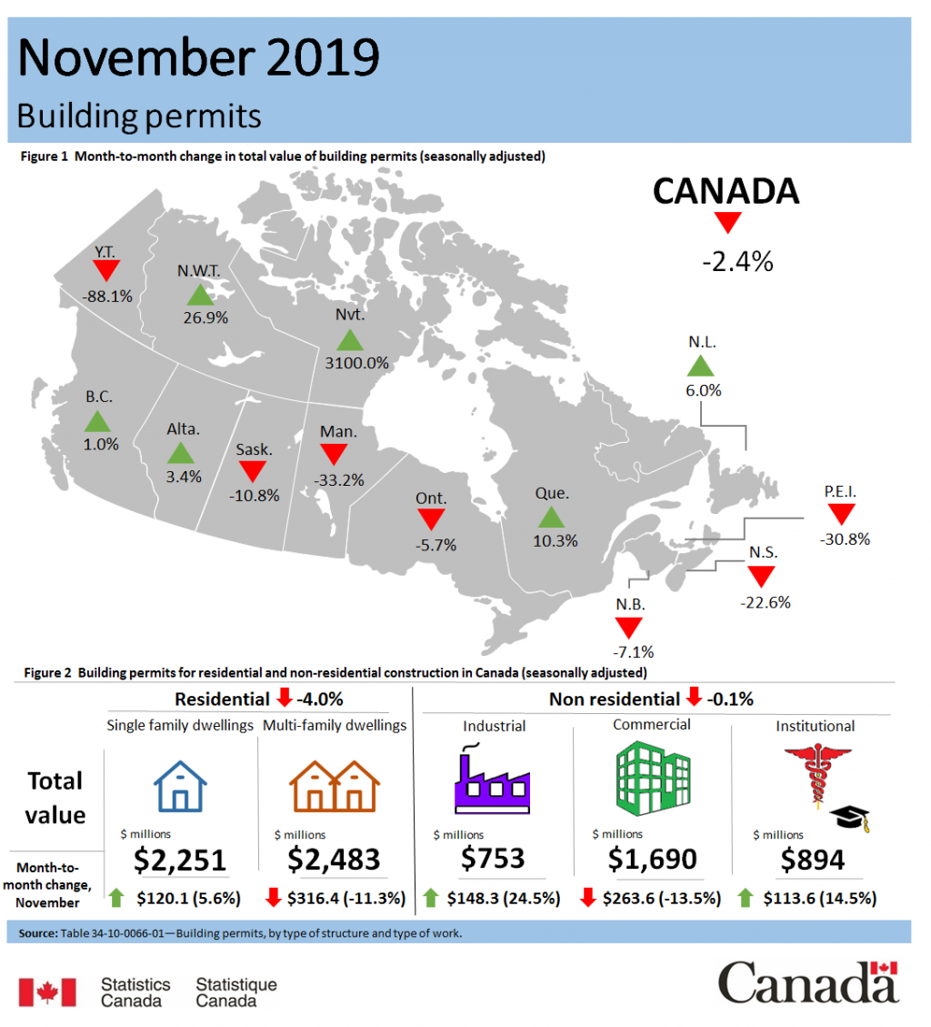 Value of Canadian building permits saw 2.4 percent decrease in November 2019