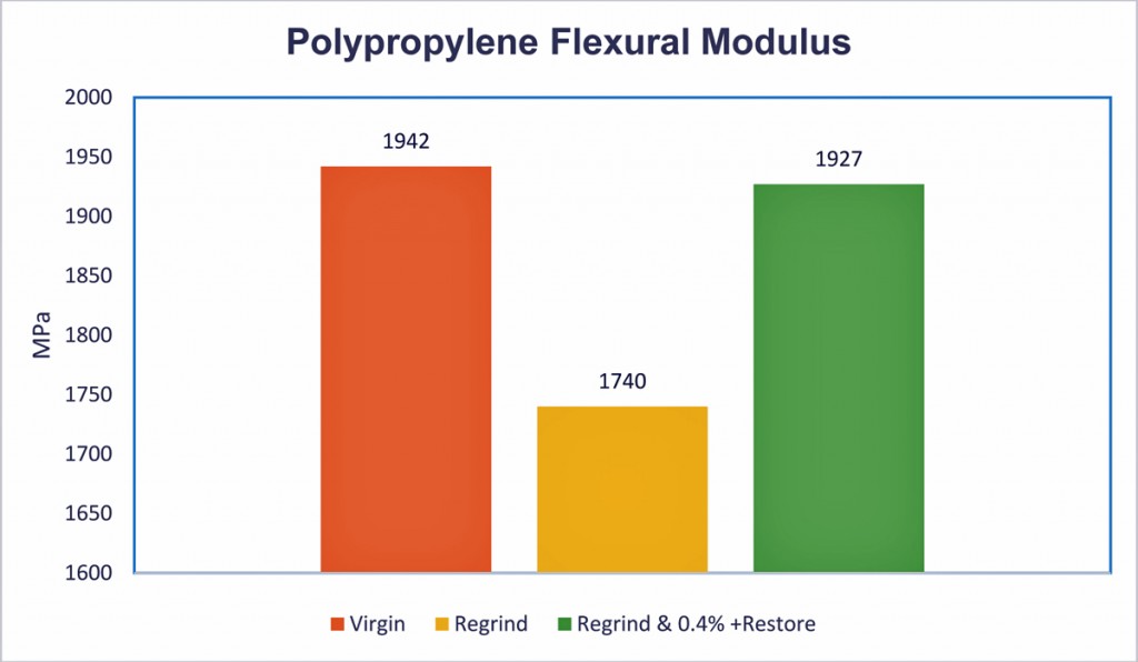 +Restore liquid additive enables processors to get ‘virgin-like’ strength from 100% regrind