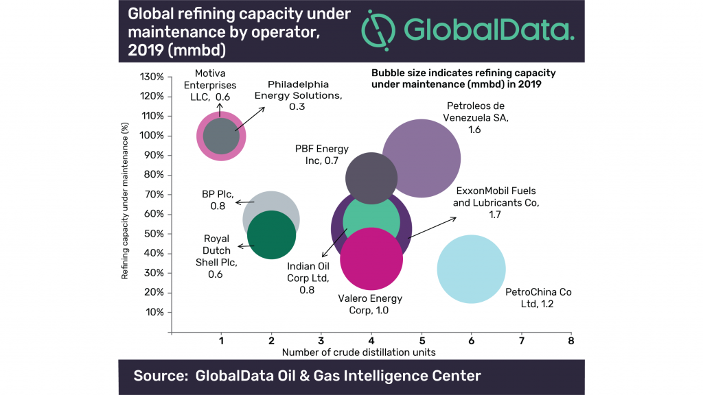 Global refining capacity under maintenance in 2019. Global refining capacity under maintenance in 2019.