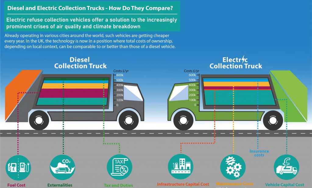 New report makes the case for replacing diesel powered refuse trucks with electric power