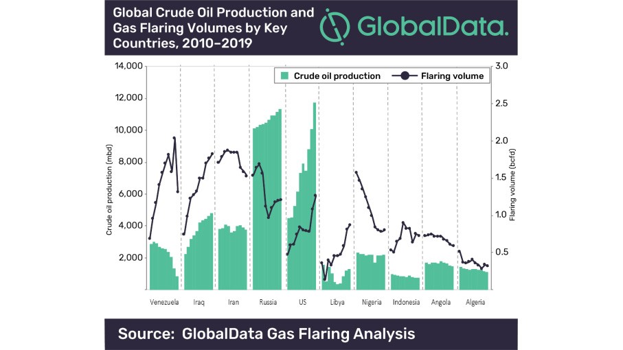 Globaldata gas flaring analysis graph Globaldata gas flaring analysis graph