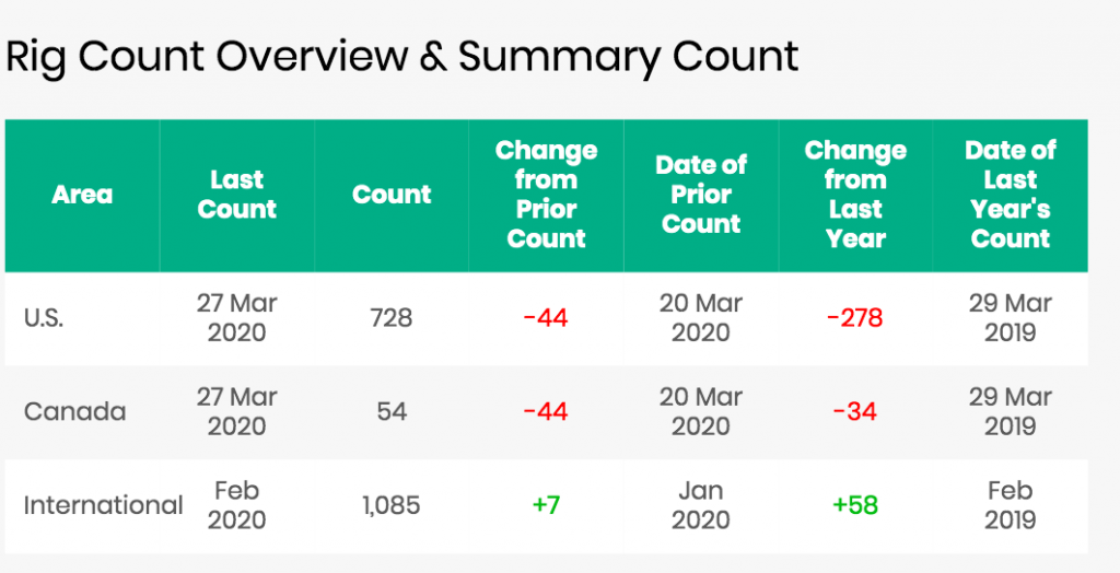 baker hughes drill rig report for march 2020 baker hughes drill rig report for march 2020