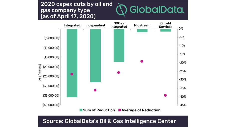 Billions in forecast expenditures axed by oil and gas sector for 2020 Billions in forecast expenditures axed by oil and gas sector for 2020