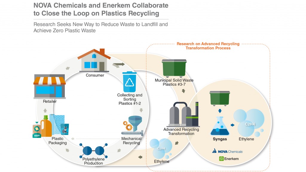 Nova Chemicals and Enerkem graph