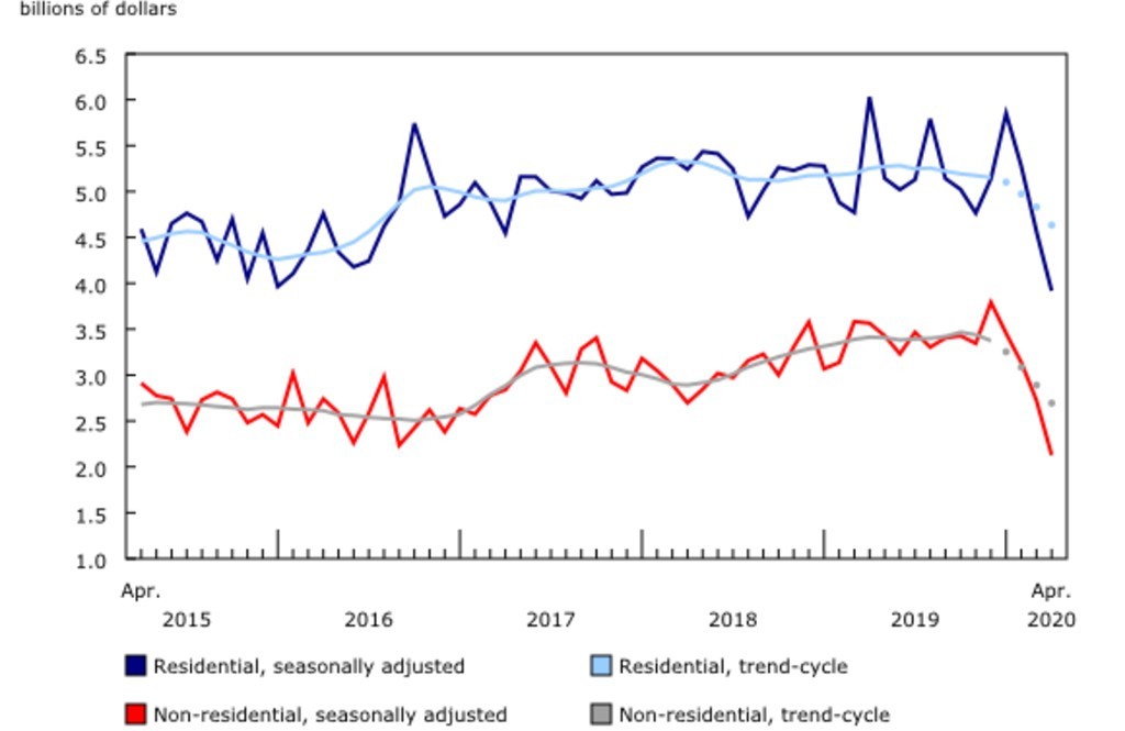 Value of building permits for the residential and non-residential sectors