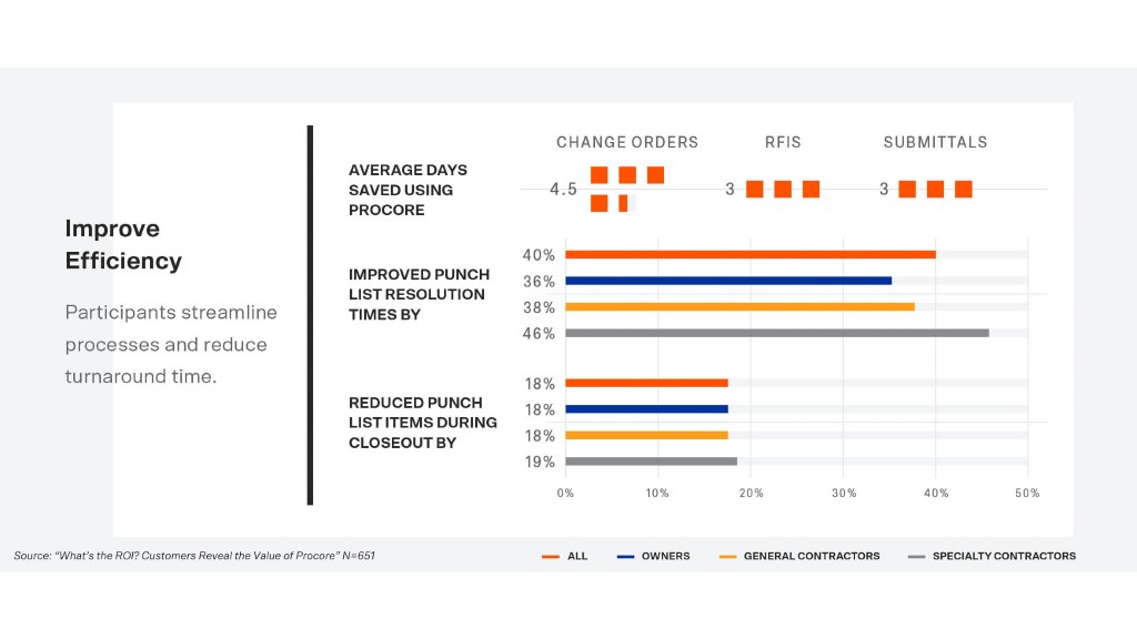 Procore releases 2020 Customer Return On Investment report