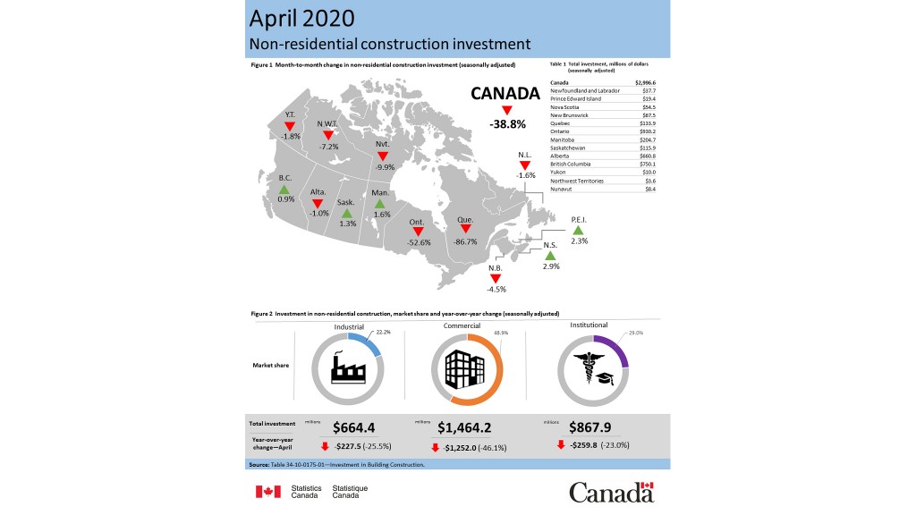 Non-residential construction investment, April 2020