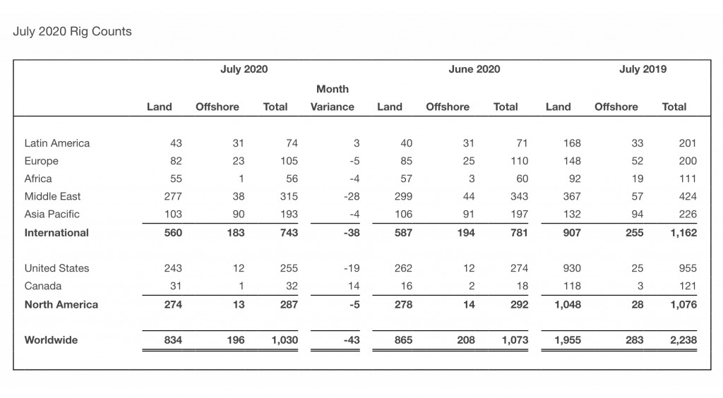 Rig counts remain far below 2019 numbers but Canada showing some improvement Rig counts remain far below 2019 numbers but Canada showing some improvement