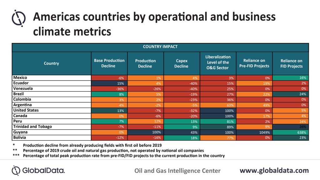 globaldata graph illustrating metrics for for oil and gas producing countries in Americas
