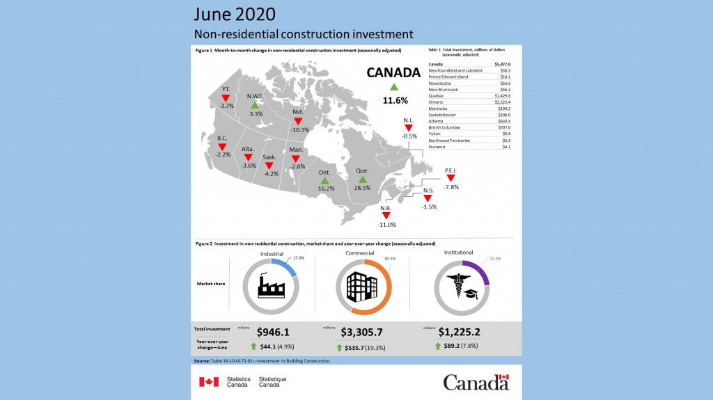 Non-residential construction investment, June 2020