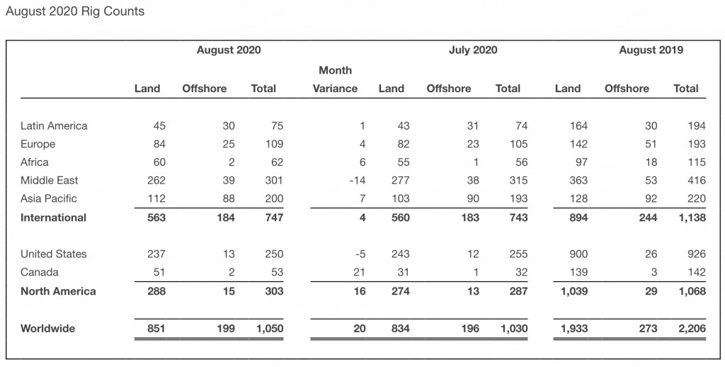 Baker Hughes August 2020 rig counts Baker Hughes August 2020 rig counts