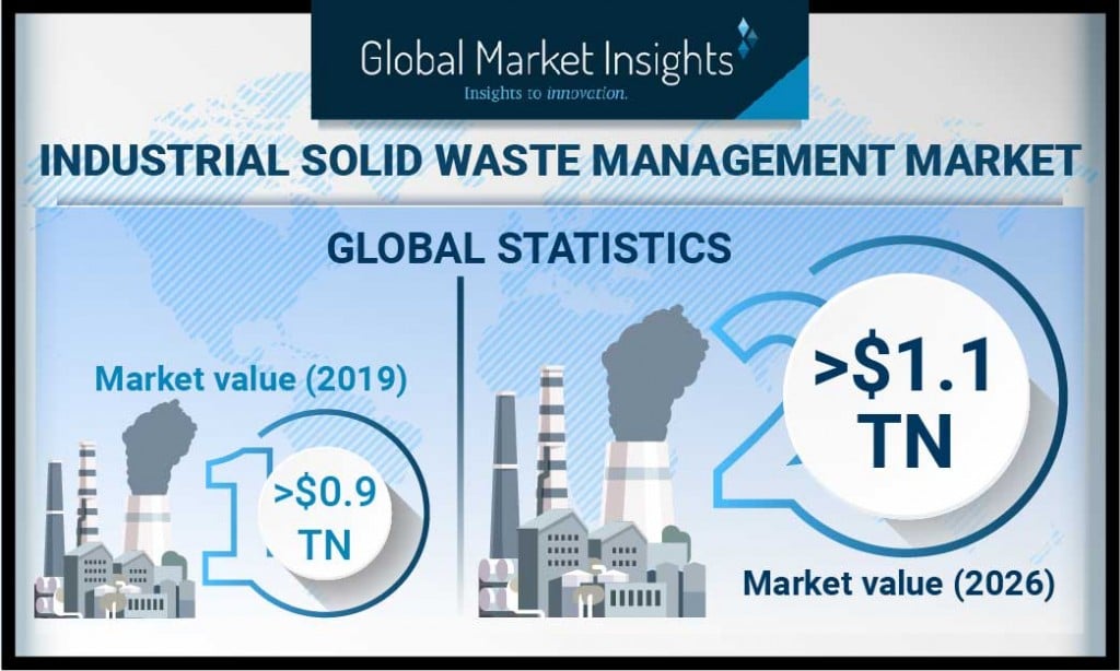 Global industrial solid waste management market set to reach $1.1 trillion by 2026
