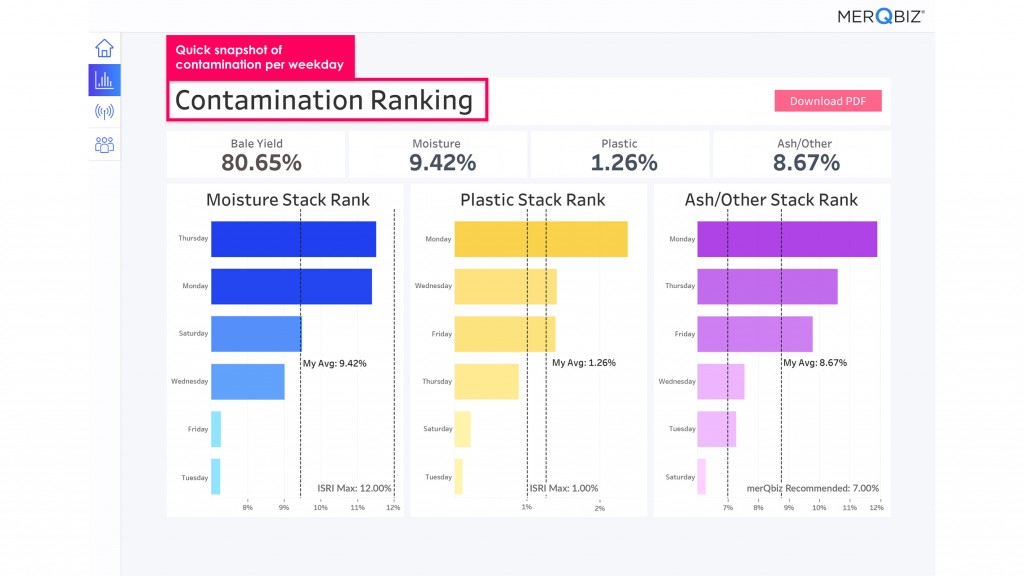 Contamination ranking graph from MerQbiz