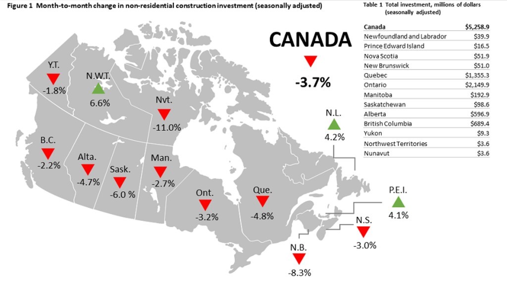 Canada sees decrease in non-residential investment, anticipates further declines within sector