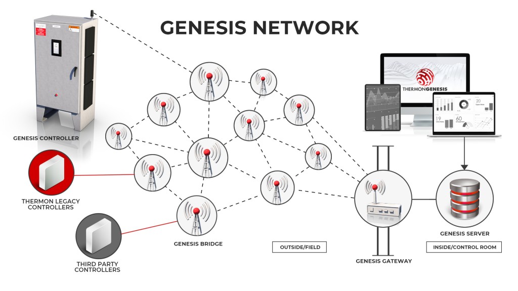 Thermon's Genesis Network infographic Thermon's Genesis Network infographic