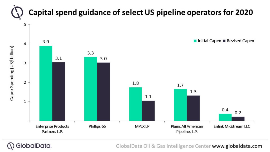 capital spend guidance for US pipelines graph capital spend guidance for US pipelines graph