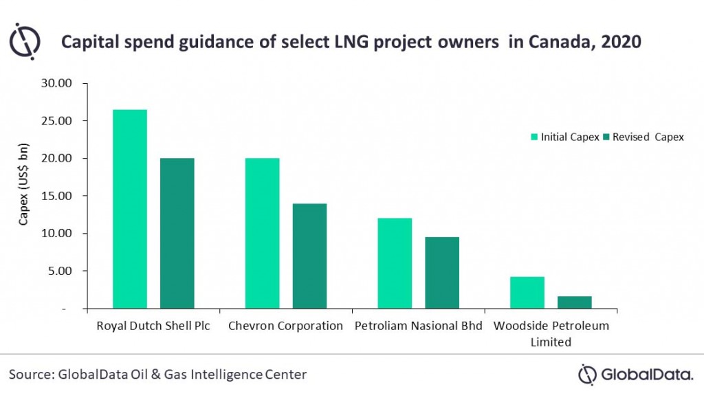 capital spend guidance graph of select LNG project owners capital spend guidance graph of select LNG project owners