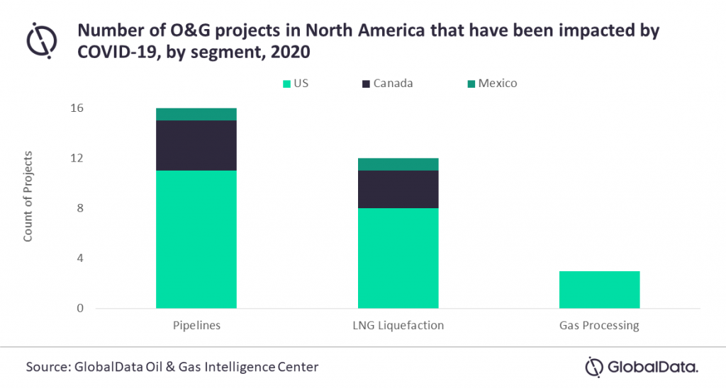 Globaldata graph detailing oil and gas projects affected by covid-19 Globaldata graph detailing oil and gas projects affected by covid-19