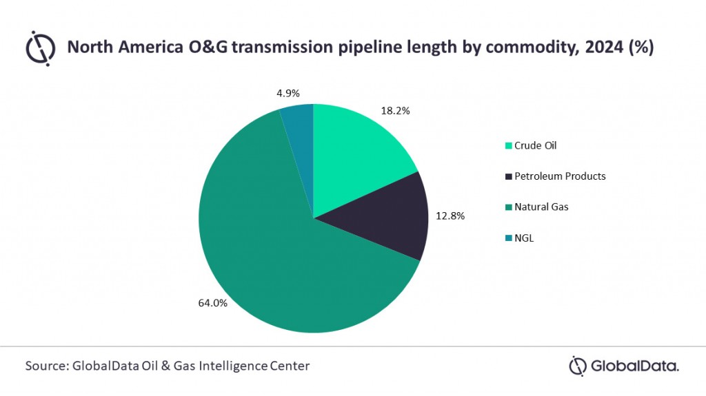 Globaldata graph detailing O&G trunk/transmission pipeline length by commodity Globaldata graph detailing O&G trunk/transmission pipeline length by commodity