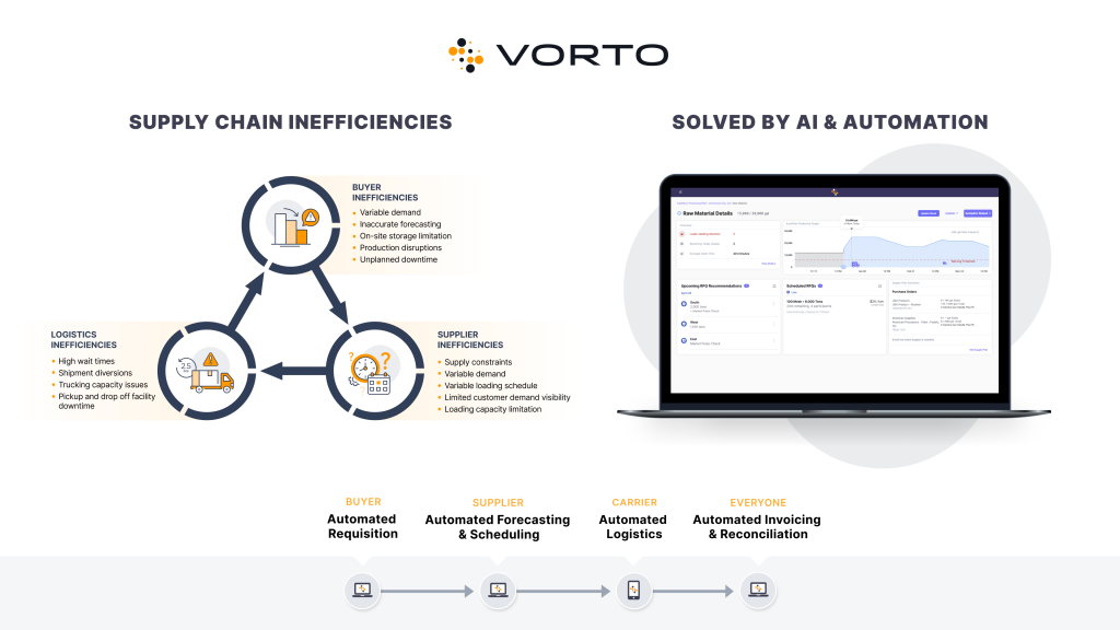 Vorto chart describing supply chain inefficiencies solved by AI and automation