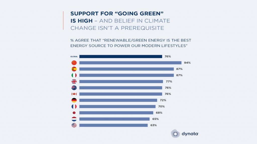 Dynata graph for support going green