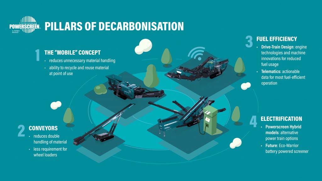 Powerscreen launches concept battery-powered screener in response to decarbonization challenge