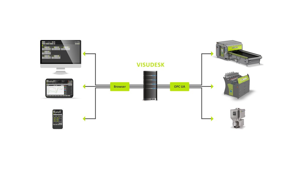 VISUDESK visualization software from Sesotec