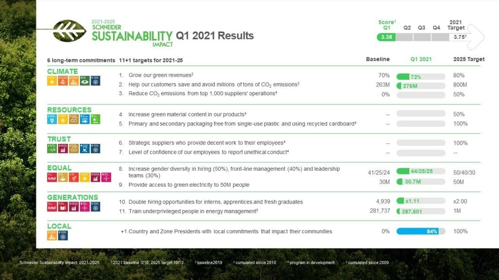 Schneider Electric sustainability results chart Schneider Electric sustainability results chart