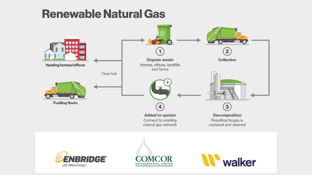 Latest Enbridge partnership to turn landfill waste into RNG across Canada