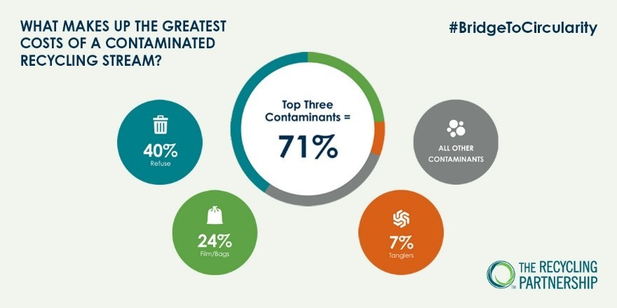 Recycling Partnership contaminated recycling stream graphic