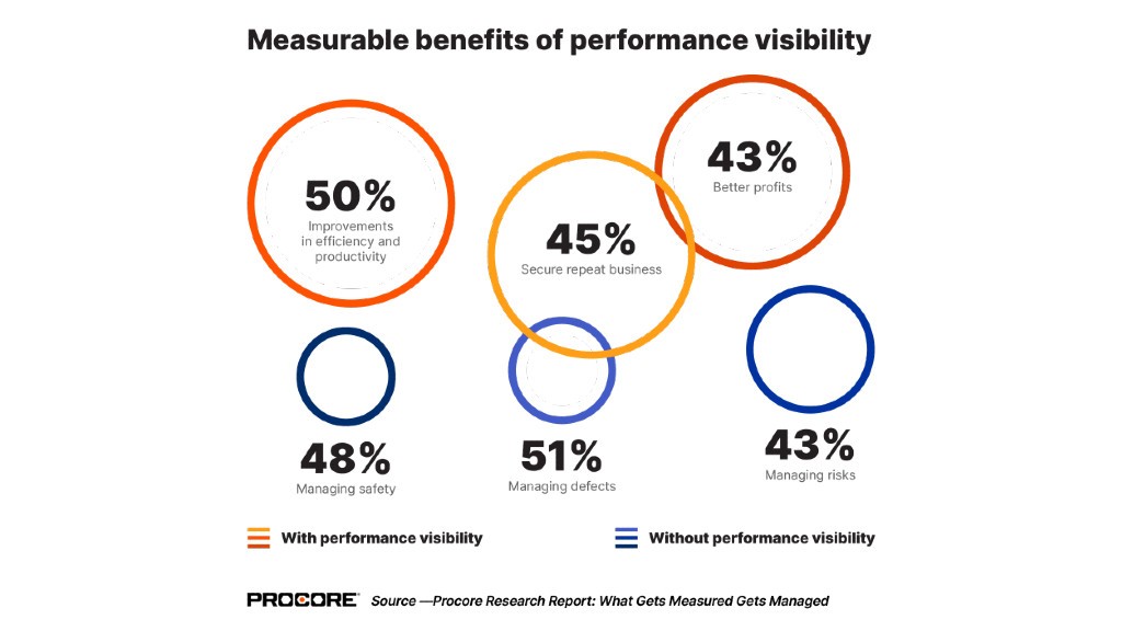 Real-time data insights could save Canadian construction managers hours each week: Procore survey