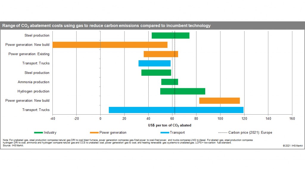 ihs markit decarbonization graph ihs markit decarbonization graph