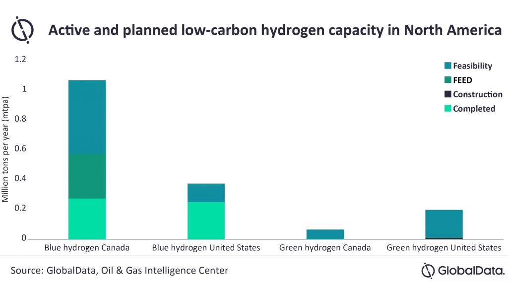 globaldata blue hydrogen green hydogen comparison chart globaldata blue hydrogen green hydogen comparison chart