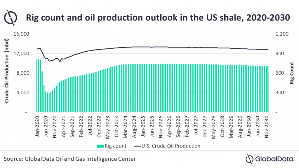 global data production oil graph global data production oil graph