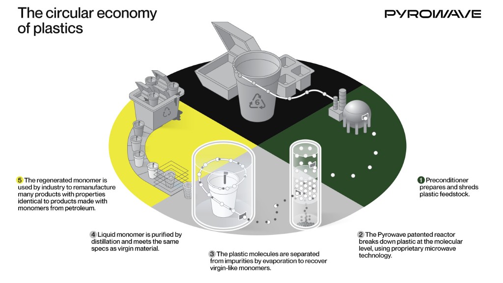 Pyrowave graphic showing how microwaves are used to recover plastic