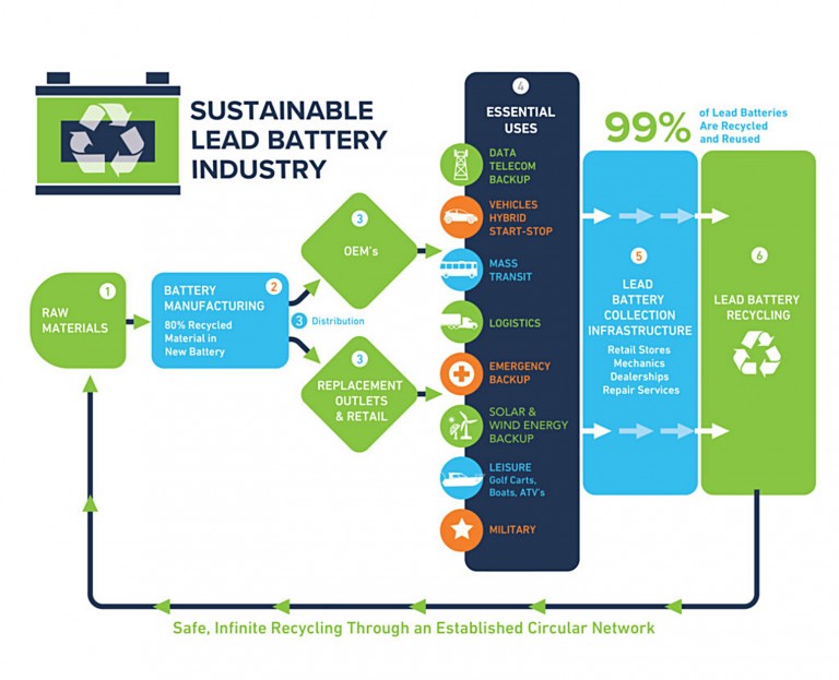 Lead batteries the sustainable backup power resource for the future