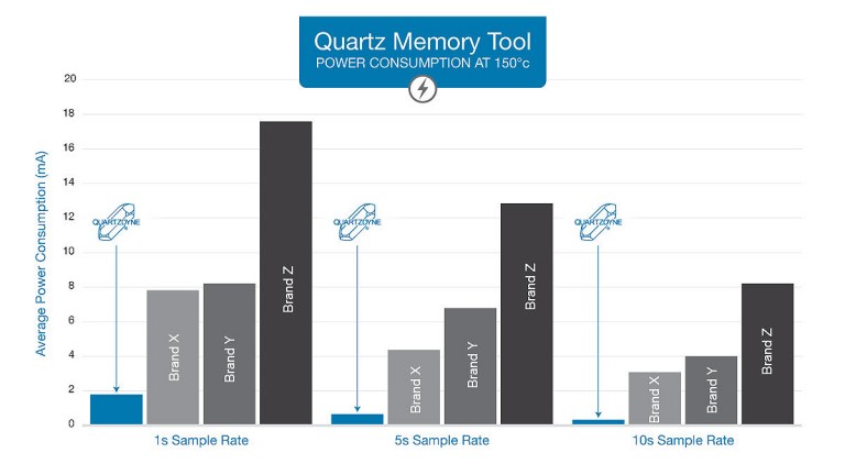 Quatz Memory Quartzdyne Unveiled Updated Gen2 Memory Tools At Offshore